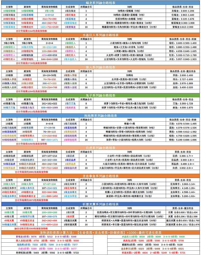 创造与魔法宠物融合表技能有哪些 创造与魔法宠物融合表2022介绍